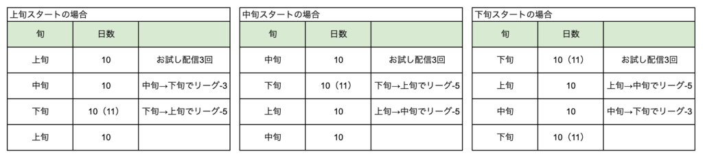 カラーシングの2次審査の開始時期の違いによるリーグの下がり方
