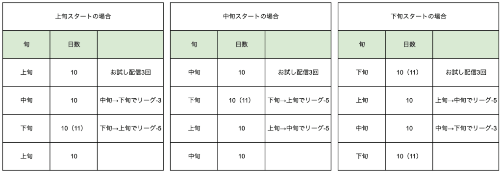 カラーシングの2次審査の開始時期の違いによるリーグの下がり方