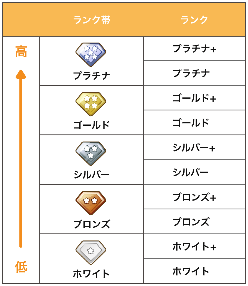 ふわっちの配信者グレードのランク一覧